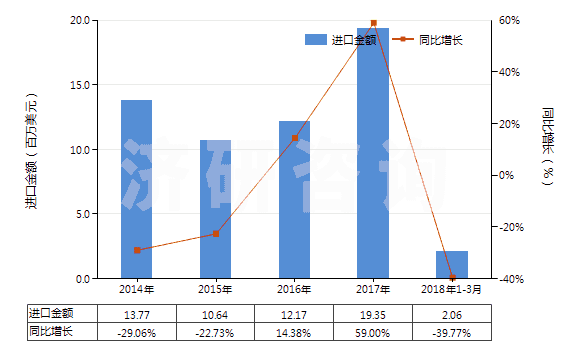 2014-2018年3月中國硝酸、磺硝酸(HS28080000)進(jìn)口總額及增速統(tǒng)計(jì)